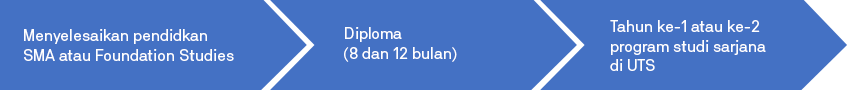 Dapat berlanjut ke manakah kamu dengan sebuah diploma?